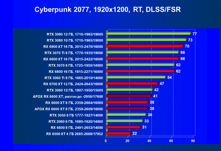 Видеокарта Afox Radeon RX 6600 XT (8 ГБ):, фото 60