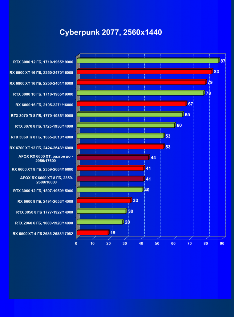 Видеокарта Afox Radeon RX 6600 XT (8 ГБ):, фото 31