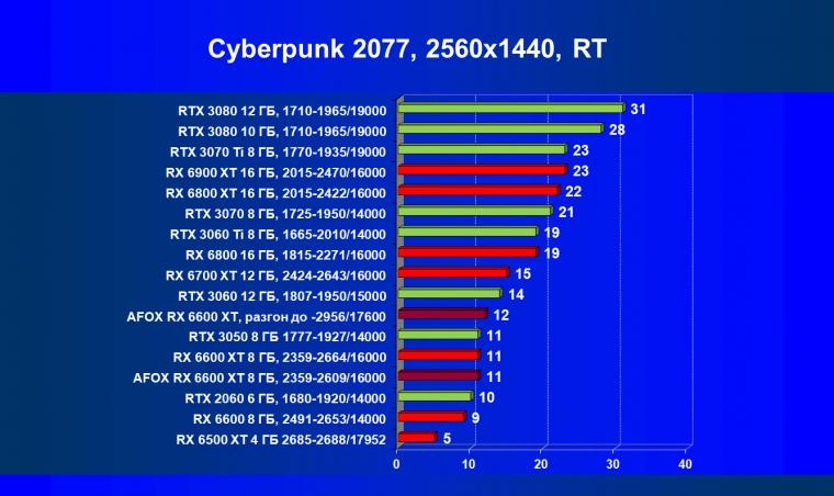 Видеокарта Afox Radeon RX 6600 XT (8 ГБ):, фото 58