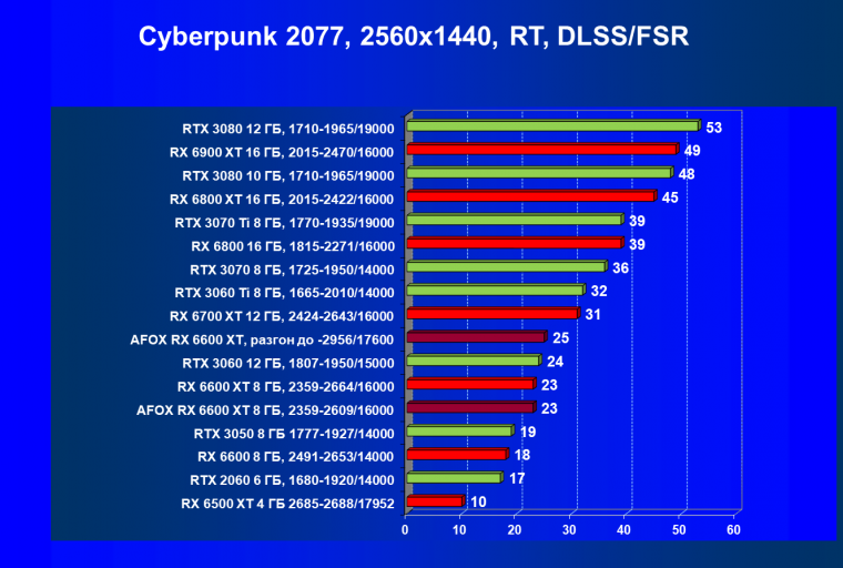 Видеокарта Afox Radeon RX 6600 XT (8 ГБ):, фото 61