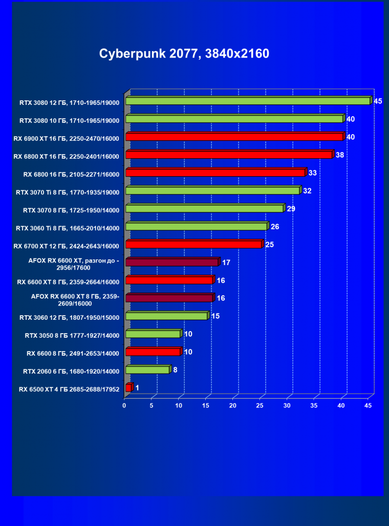 Видеокарта Afox Radeon RX 6600 XT (8 ГБ):, фото 32