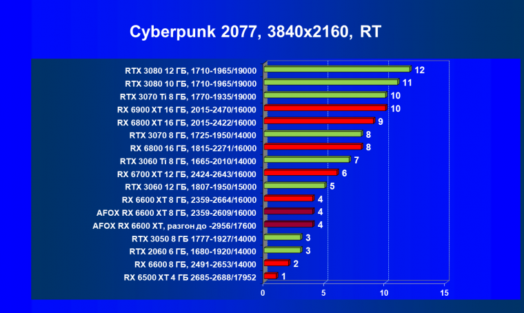 Видеокарта Afox Radeon RX 6600 XT (8 ГБ):, фото 59