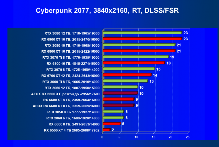 Видеокарта Afox Radeon RX 6600 XT (8 ГБ):, фото 62