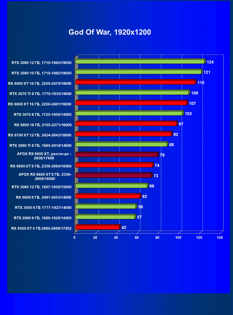 Видеокарта Afox Radeon RX 6600 XT (8 ГБ):, фото 33