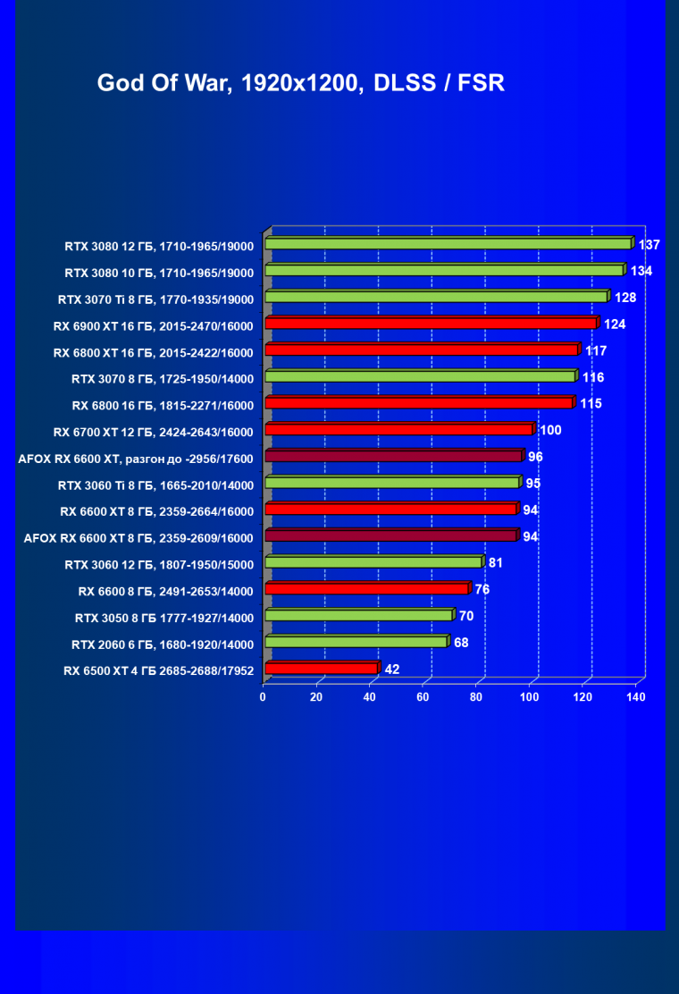 Видеокарта Afox Radeon RX 6600 XT (8 ГБ):, фото 63
