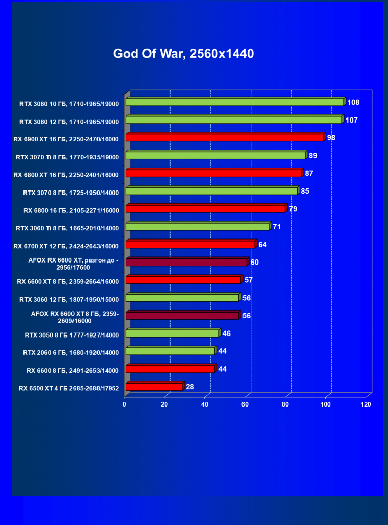Видеокарта Afox Radeon RX 6600 XT (8 ГБ):, фото 34