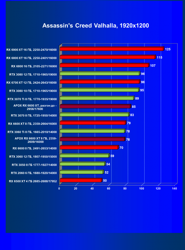 Видеокарта Afox Radeon RX 6600 XT (8 ГБ):, фото 36