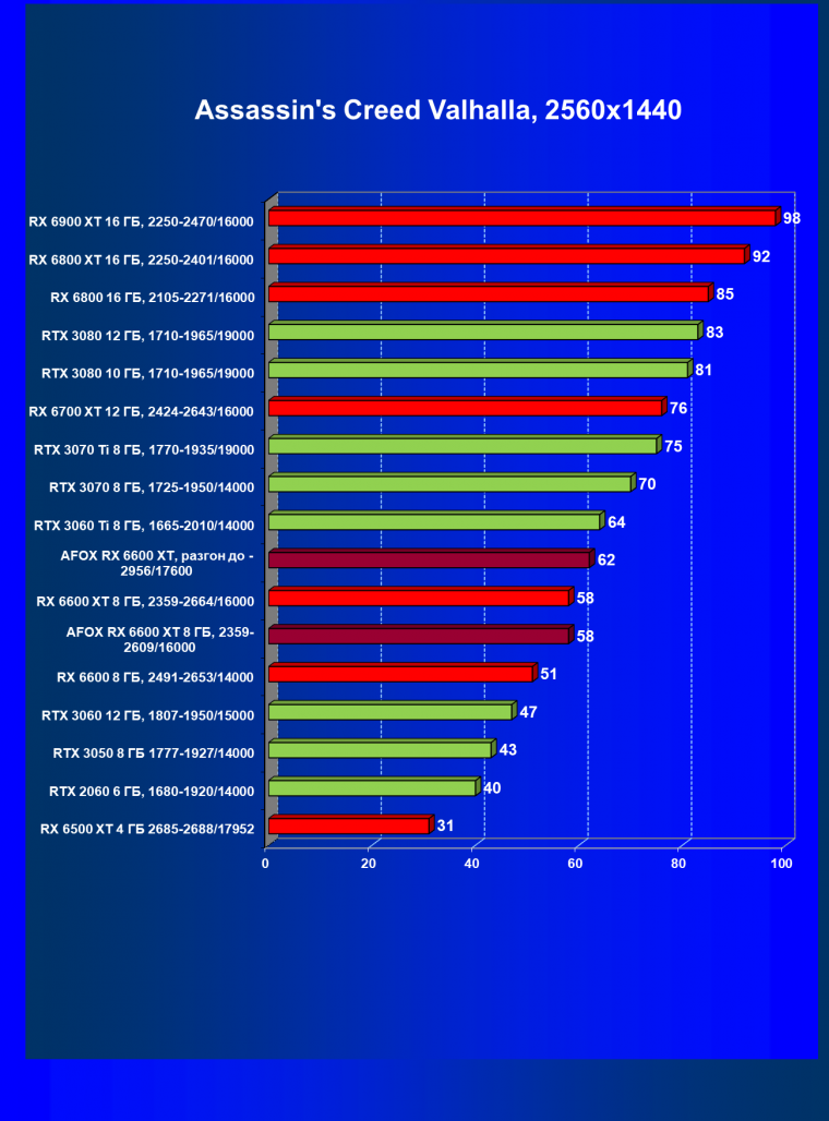 Видеокарта Afox Radeon RX 6600 XT (8 ГБ):, фото 37