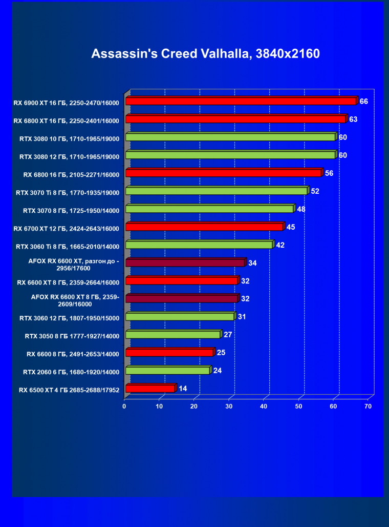 Видеокарта Afox Radeon RX 6600 XT (8 ГБ):, фото 38