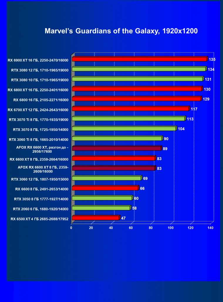 Видеокарта Afox Radeon RX 6600 XT (8 ГБ):, фото 39