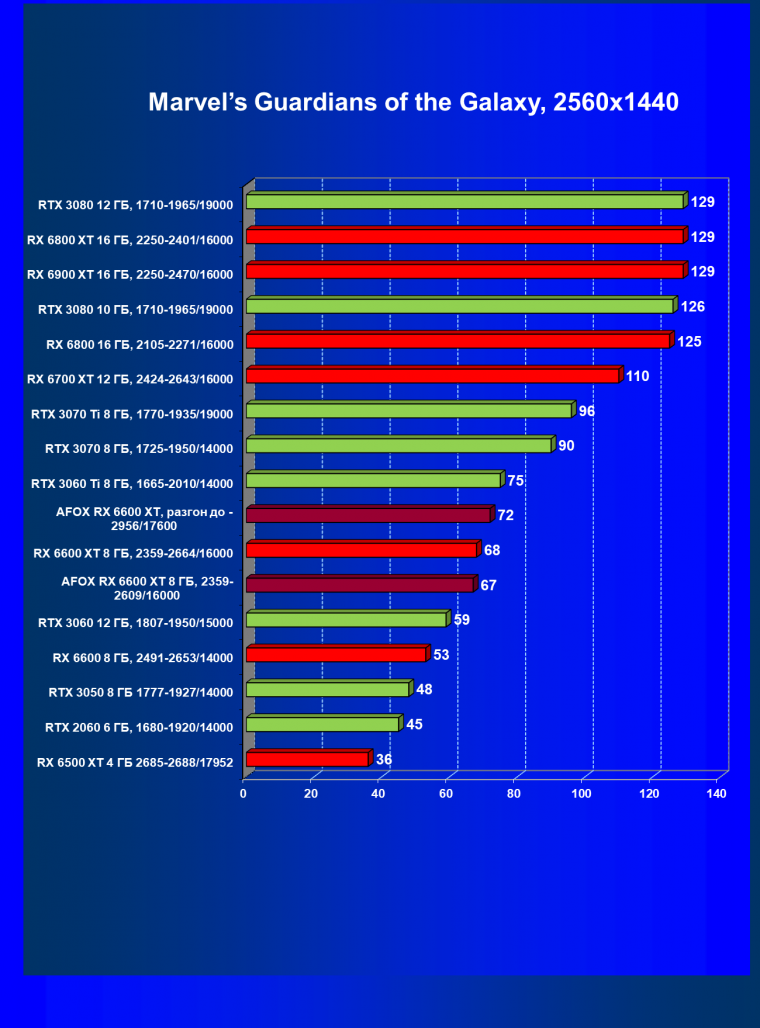 Видеокарта Afox Radeon RX 6600 XT (8 ГБ):, фото 40