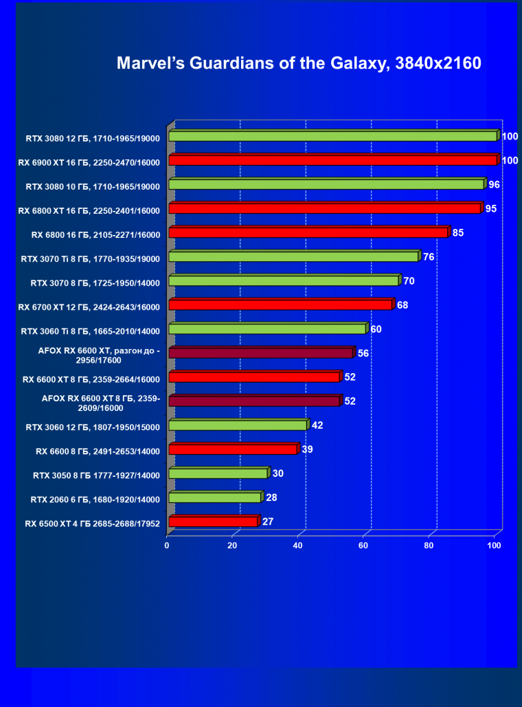 Видеокарта Afox Radeon RX 6600 XT (8 ГБ):, фото 41