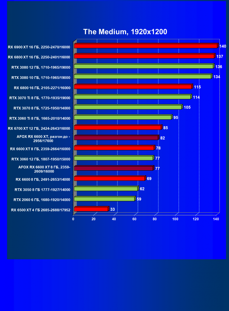 Видеокарта Afox Radeon RX 6600 XT (8 ГБ):, фото 42