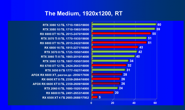 Видеокарта Afox Radeon RX 6600 XT (8 ГБ):, фото 72