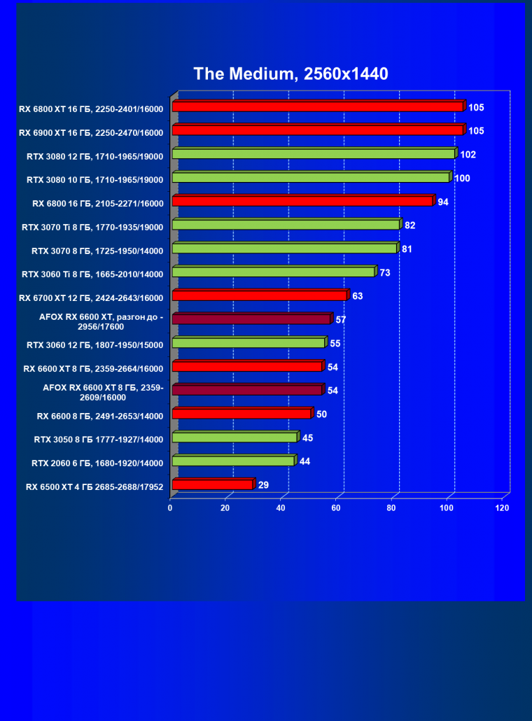 Видеокарта Afox Radeon RX 6600 XT (8 ГБ):, фото 43