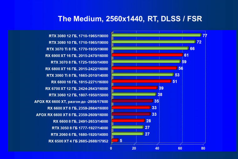 Видеокарта Afox Radeon RX 6600 XT (8 ГБ):, фото 76