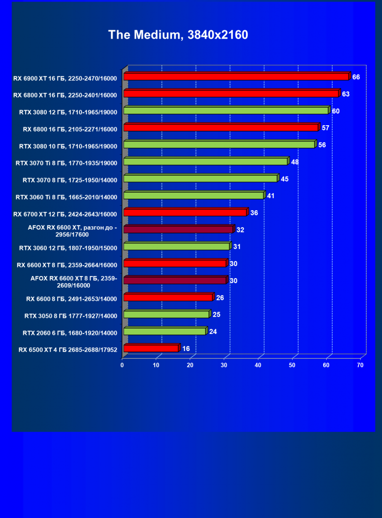 Видеокарта Afox Radeon RX 6600 XT (8 ГБ):, фото 44