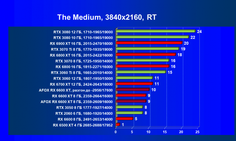 Видеокарта Afox Radeon RX 6600 XT (8 ГБ):, фото 74