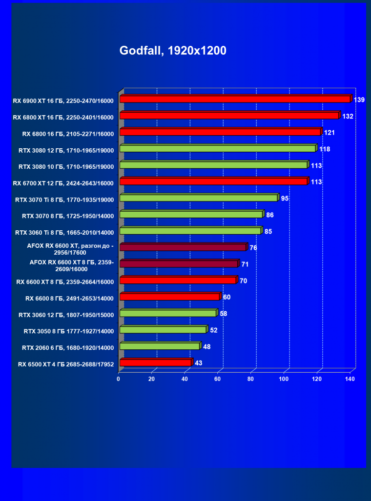Видеокарта Afox Radeon RX 6600 XT (8 ГБ):, фото 45