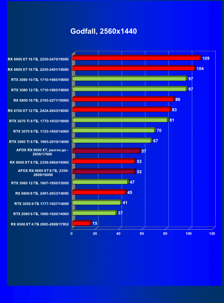 Видеокарта Afox Radeon RX 6600 XT (8 ГБ):, фото 46