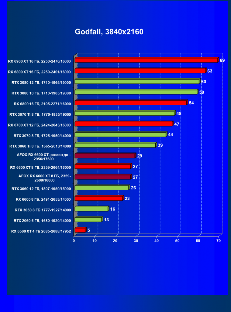 Видеокарта Afox Radeon RX 6600 XT (8 ГБ):, фото 47