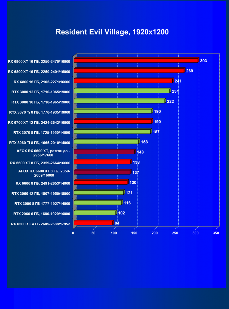Видеокарта Afox Radeon RX 6600 XT (8 ГБ):, фото 48
