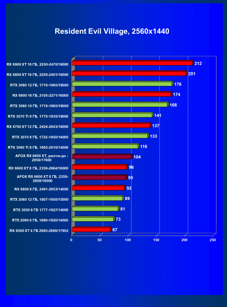 Видеокарта Afox Radeon RX 6600 XT (8 ГБ):, фото 49