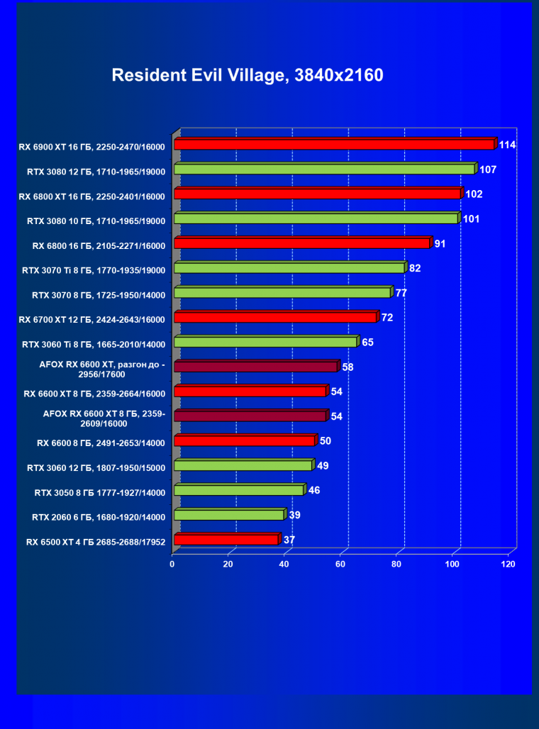 Видеокарта Afox Radeon RX 6600 XT (8 ГБ):, фото 50