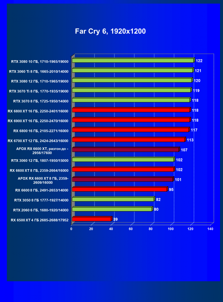 Видеокарта Afox Radeon RX 6600 XT (8 ГБ):, фото 51