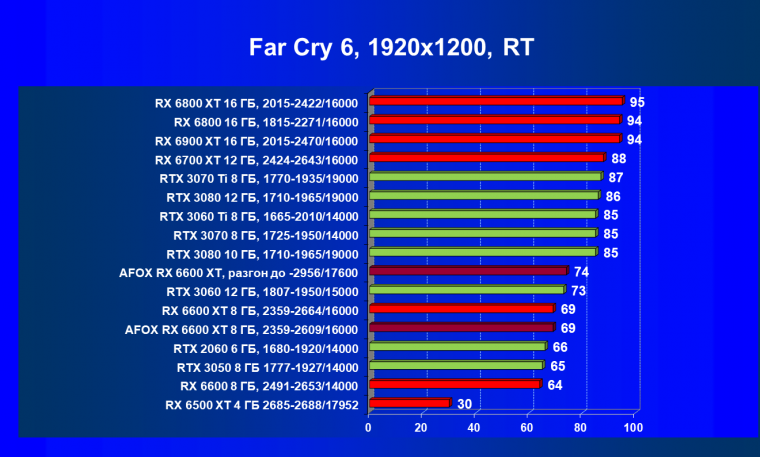 Видеокарта Afox Radeon RX 6600 XT (8 ГБ):, фото 81