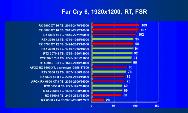 Видеокарта Afox Radeon RX 6600 XT (8 ГБ):, фото 84