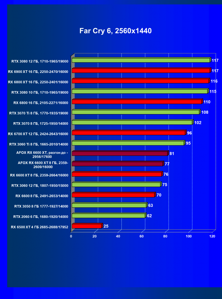 Видеокарта Afox Radeon RX 6600 XT (8 ГБ):, фото 52