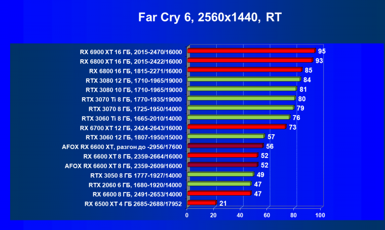 Видеокарта Afox Radeon RX 6600 XT (8 ГБ):, фото 82