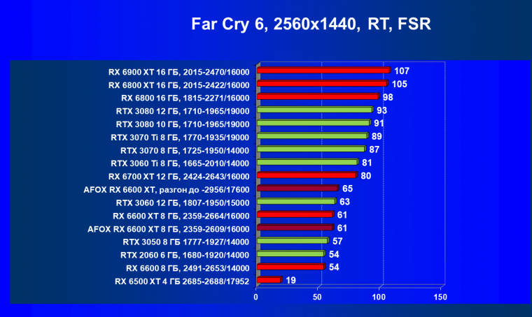 Видеокарта Afox Radeon RX 6600 XT (8 ГБ):, фото 85