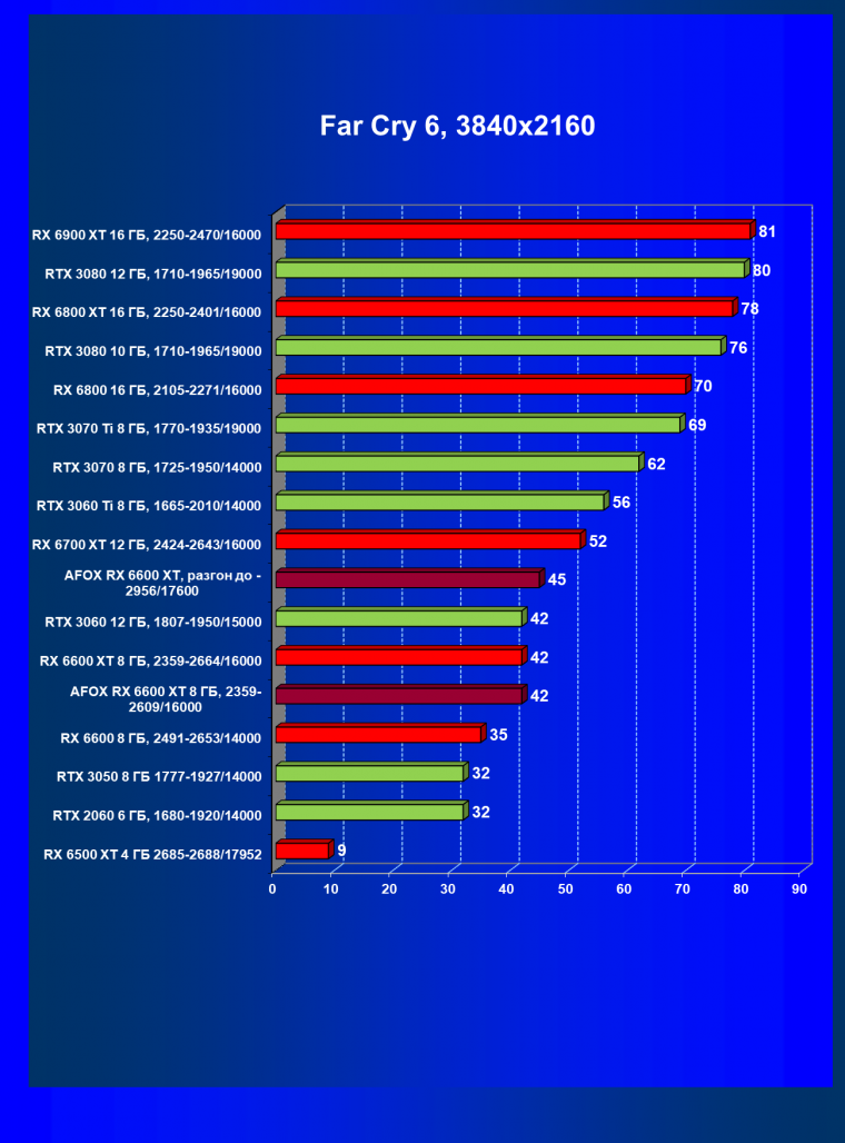 Видеокарта Afox Radeon RX 6600 XT (8 ГБ):, фото 53