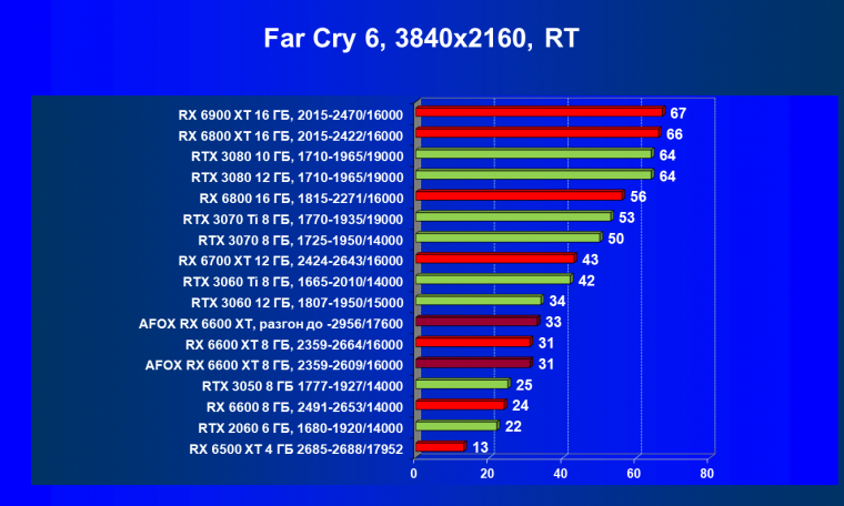 Видеокарта Afox Radeon RX 6600 XT (8 ГБ):, фото 83