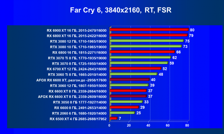 Видеокарта Afox Radeon RX 6600 XT (8 ГБ):, фото 86