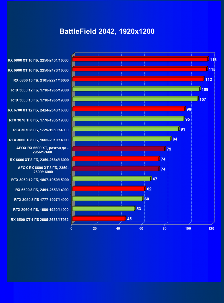 Видеокарта Afox Radeon RX 6600 XT (8 ГБ):, фото 54