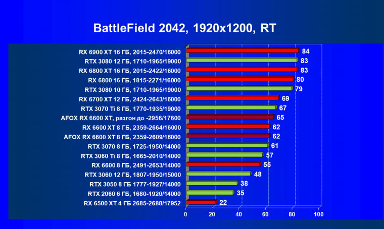 Видеокарта Afox Radeon RX 6600 XT (8 ГБ):, фото 87