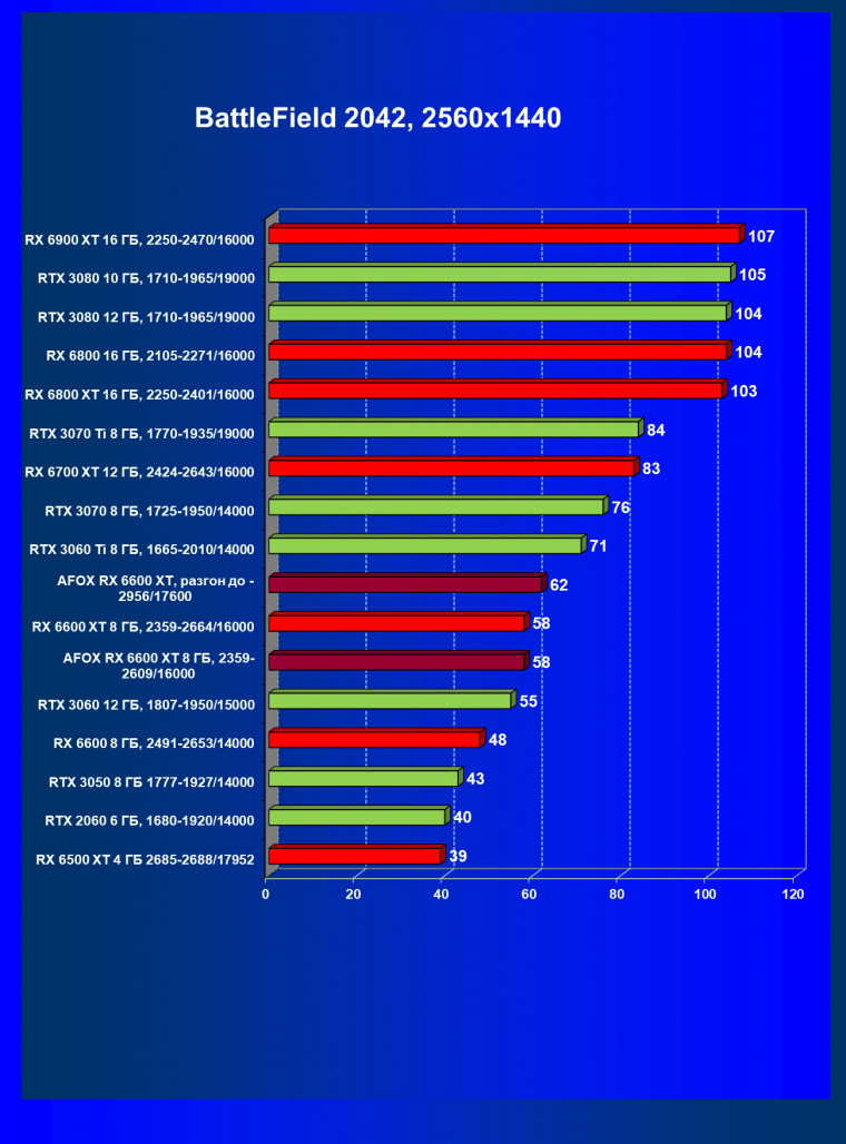 Видеокарта Afox Radeon RX 6600 XT (8 ГБ):, фото 55
