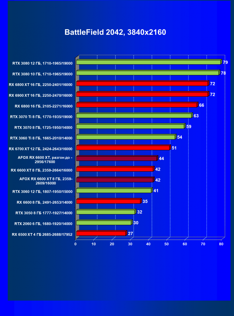 Видеокарта Afox Radeon RX 6600 XT (8 ГБ):, фото 56