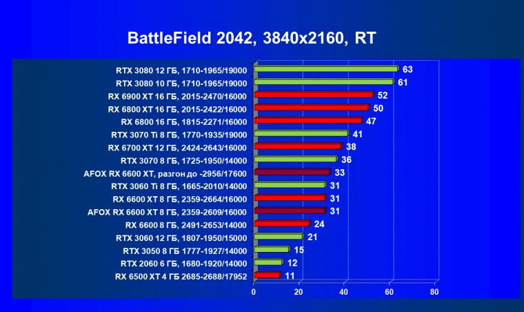 Видеокарта Afox Radeon RX 6600 XT (8 ГБ):, фото 89