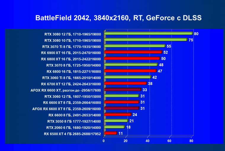 Видеокарта Afox Radeon RX 6600 XT (8 ГБ):, фото 92