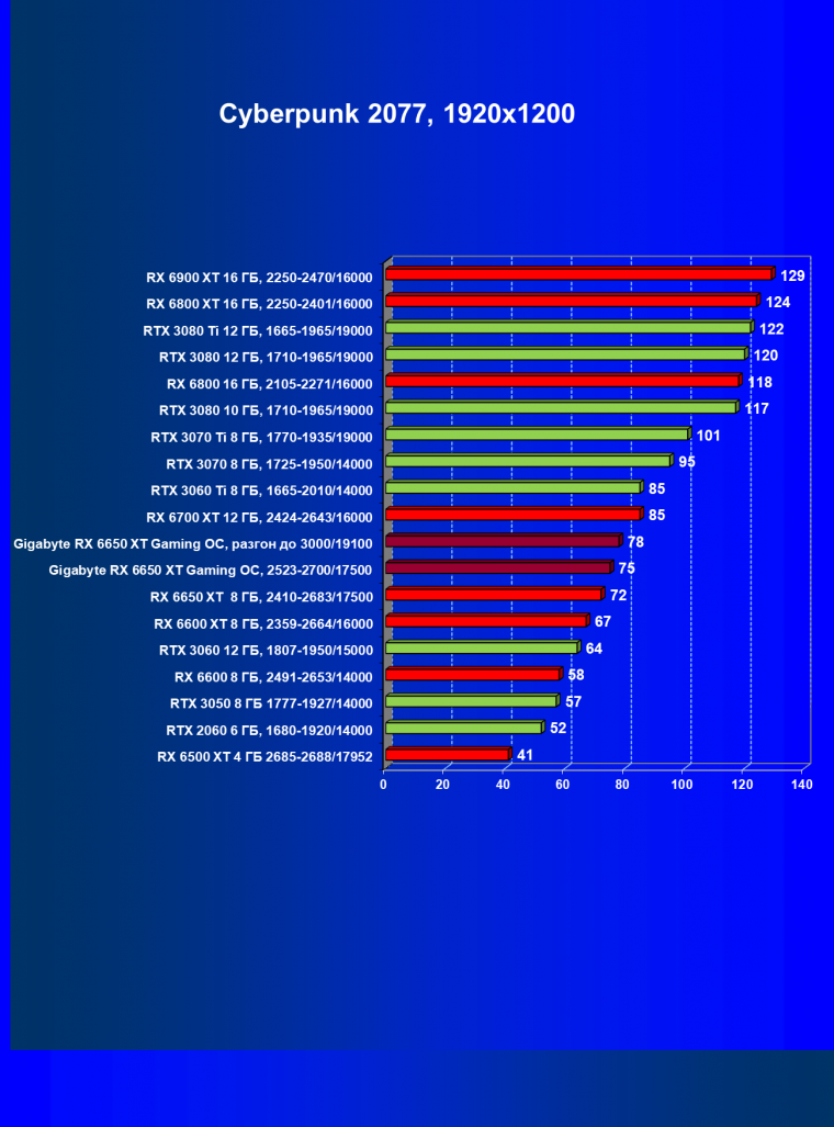 Видеоускоритель AMD Radeon RX 6650 XT:, фото 60