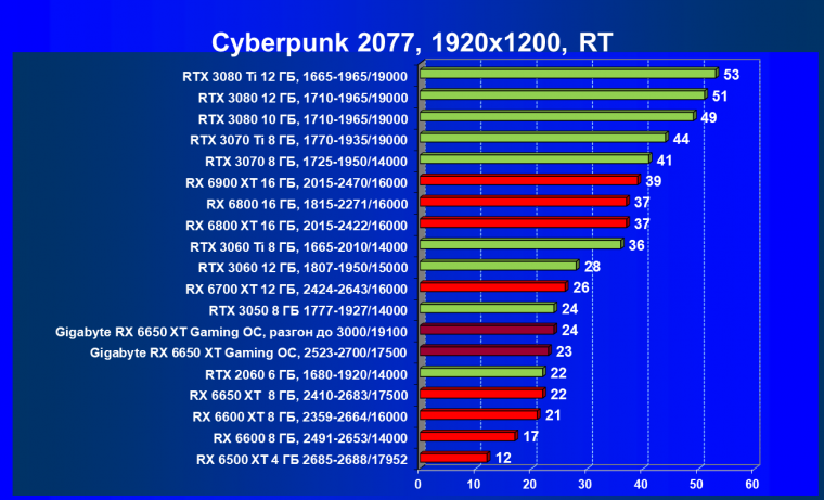 Видеоускоритель AMD Radeon RX 6650 XT:, фото 88
