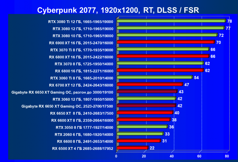 Видеоускоритель AMD Radeon RX 6650 XT:, фото 91