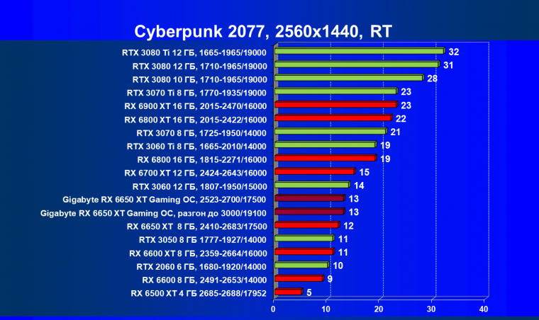 Видеоускоритель AMD Radeon RX 6650 XT:, фото 89