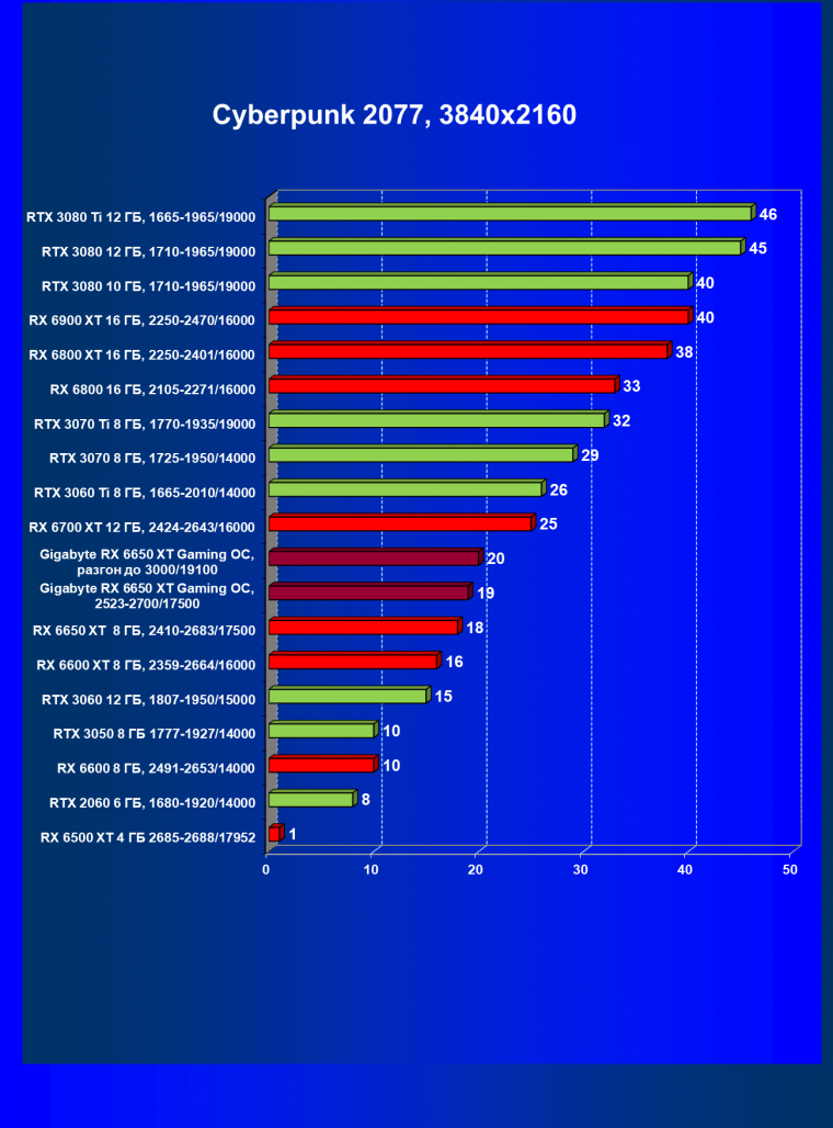 Видеоускоритель AMD Radeon RX 6650 XT:, фото 62