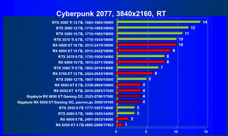 Видеоускоритель AMD Radeon RX 6650 XT:, фото 90
