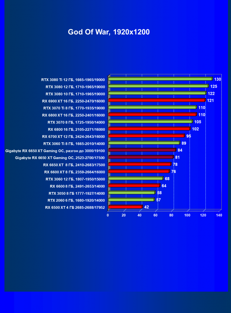 Видеоускоритель AMD Radeon RX 6650 XT:, фото 63
